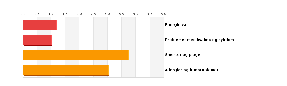 øker. Dess lavere du scorer dess mindre viser du. 7.4 - Tidspress - hvordan tidspersepsjon påvirker livet. Dess høyere du scorer på denne subskalaen dess mer tidspress har du gjennomgått.