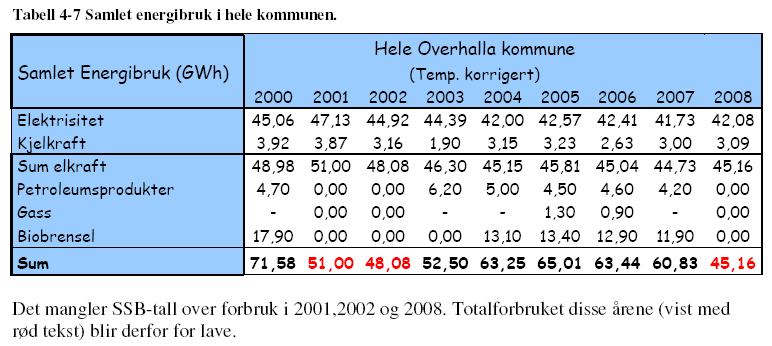 3.5.1.1 Inngått OFU-kontrakt 3.5.2 Samlet stasjonært energiforbruk i Overhalla utenom kommunale bygg/ anlegg 2 Det skal arbeides med ENØK i forhold til utendørs belysning 3 Nybygg: Skal være