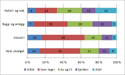 svarer at de alltid eller som regel blir inkludert, mens nesten to av fem sier de sjelden eller aldri blir det. Figur 3.1 Tillitsvalgte som sier de blir inkludert i beslutningsprosesser på bedriften.