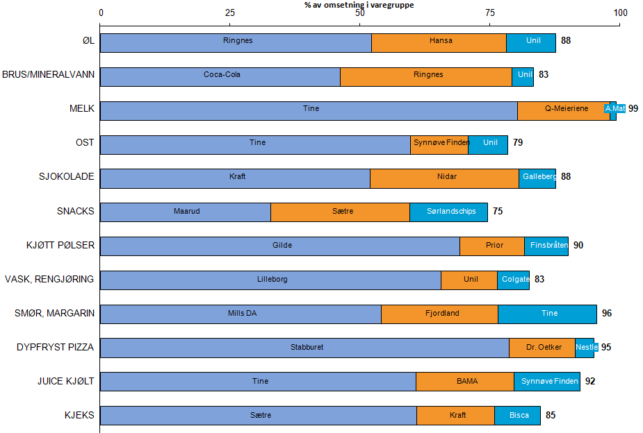 Figur 5 3 største leverandørers andel av omsetning i utvalgte varegrupper (ca 30 % av NorgesGruppens omsetning) Totalt har NorgesGruppen ca 900 leverandører, og i underkant av 800 av disse har en