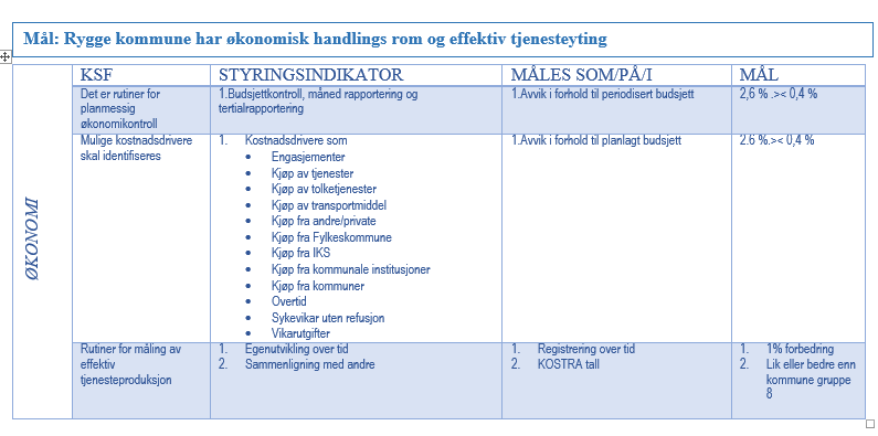 Beskrivelse av hovedtiltak i enheten: ØKONOMI Ingress til fokusområdet: Systematisk og god økonomikontroll MÅL TILTAK STATUS Øreåsen skole Faste ledermøter Månedlig skal holde sine Månedlig