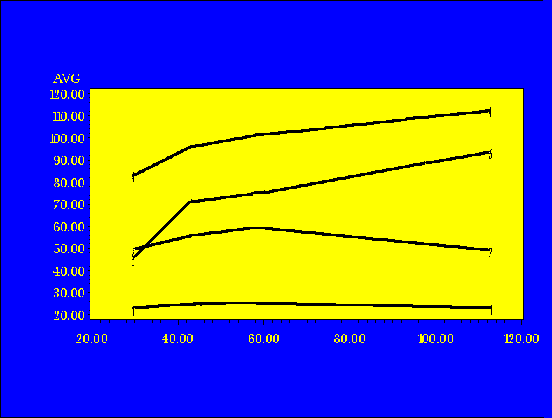 Mønster av endring av Verbal IQ fra 2-9 år N=17 IQ VIQ N=62 N=18