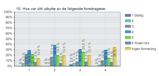 10. Hva var ditt utbytte av de følgende foredragene: DAG 2 ETTER LUNSJ Alternativer N Gjennomsnitt Standard avvik 1 Klimaendringer - hva skjer med våre bygg?