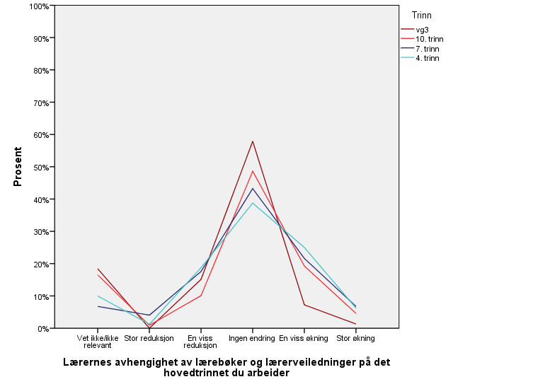 Det første spørsmålet tar opp hvorvidt lærebøkene tilbyr den beste fortolkningen av LK06.