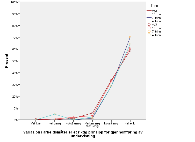 Figur 34 Lærernes syn på prinsippet om variasjon i arbeidsmåter, fordelt etter trinn.