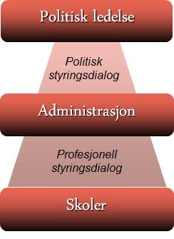 Hva bør være skoleeiernes styringsstrategi? 1. Hvordan fungerer skolene som organisasjoner? 2.