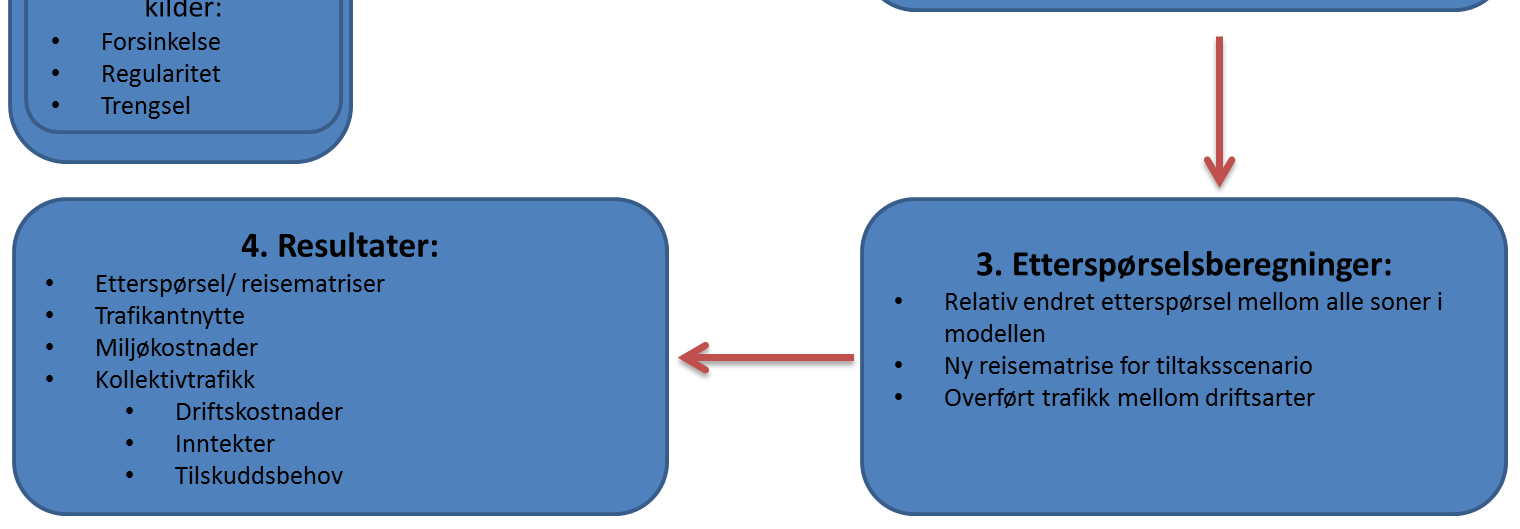 Figur 14 Enkelt oversikt over dataflyt og hoveddeler i UA-modellen 9.