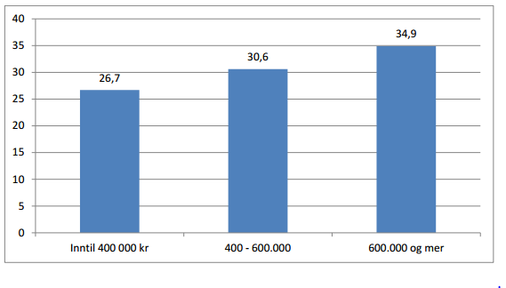 8.6 Vedlegg 6: Figur 4. «Prosentandel som tilfredsstiller ACSM- kriteriet i forhold til personlig bruttoinntekt i 2011. Aldersgruppe 30-60 år» av Breivik og Rafoss, 2012. 8.