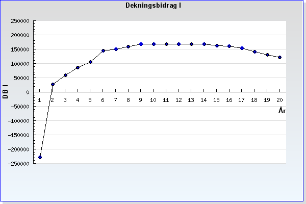 Dekningsbidrag I: Dette resultatmålet inneheld inntekter minus variable kostnader, gebyr og avgifter, pluss tilskot DB I, i gjennomsnitt over heile omløpet kr 118.