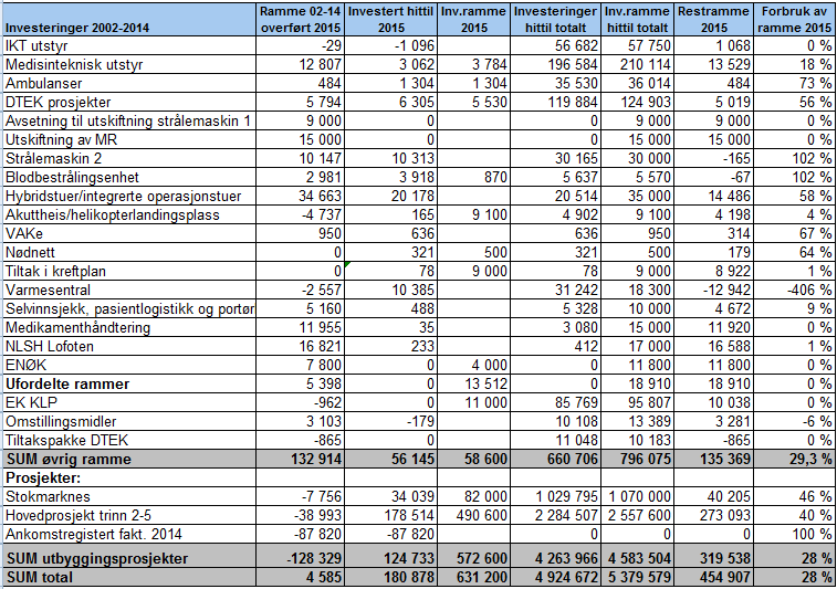 Likviditet og investeringer Jan Feb Mar Apr Mai Jun Jul Aug Sep Okt Nov Des -1-2 Kassakreditt 215-3 Likviditetsprognose 215 Likviditet 215-4 -5-6 Nordlandssykehuset hadde ved utgangen av mai en