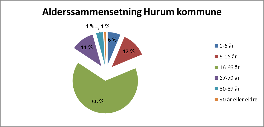 Kommunalsjef helse, omsorg og velferd Rådgiver helse, omsorg og velferd Tjenester til funksjons - hemmede Brukerkontoret Friskliv, rus og psykisk helse NAV Heldøgnsomsor g Hjemmetjeneste r og