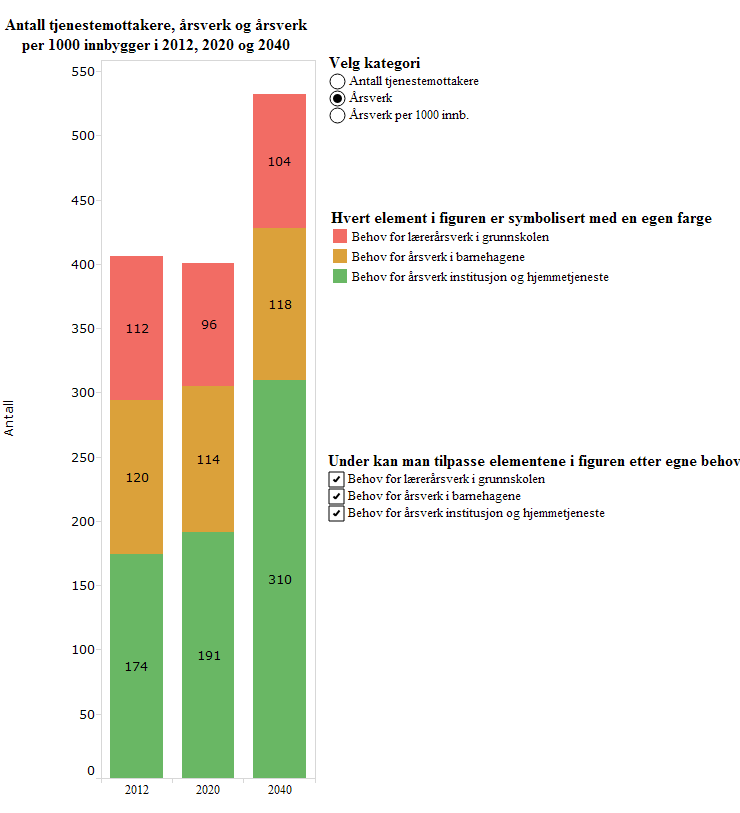 Ser vi på framskrevet behov for årsverk i institusjon og hjemmetjenesten så øker dette med 17 årsverk fra 2012