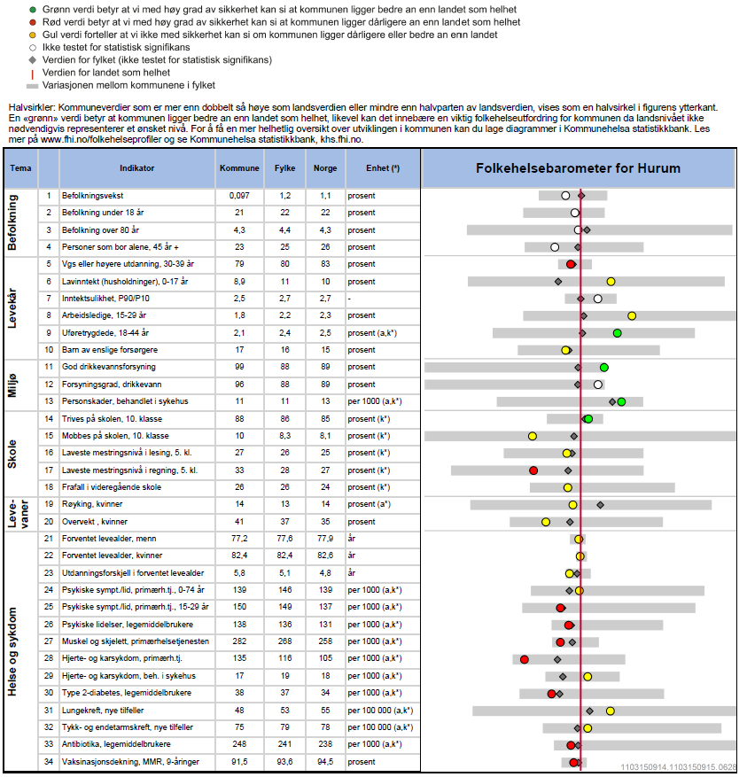 4.4 Folkehelseprofil 2015 Folkehelseinstituttet har siden 2012 presentert folkehelseprofiler for samtlige fylker og kommuner i landet.
