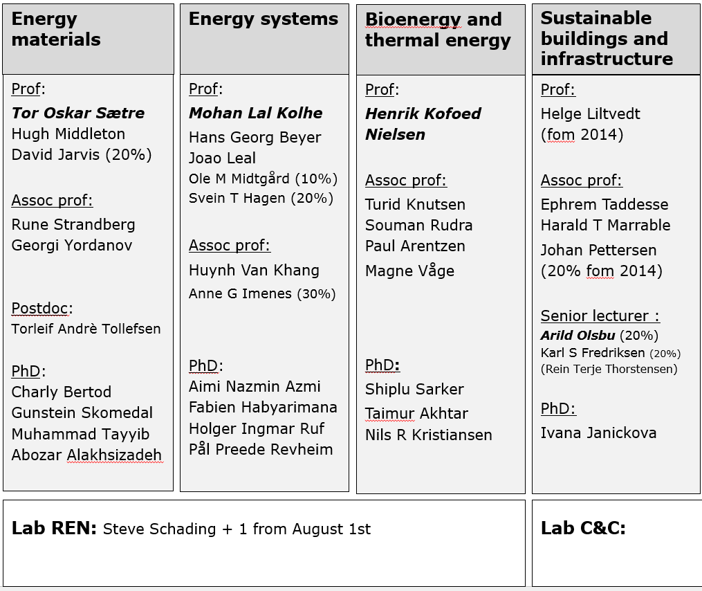 Evaluering av Fornybar Energi Oversikten ovenfor viser ansattsituasjonen i juni 2014.