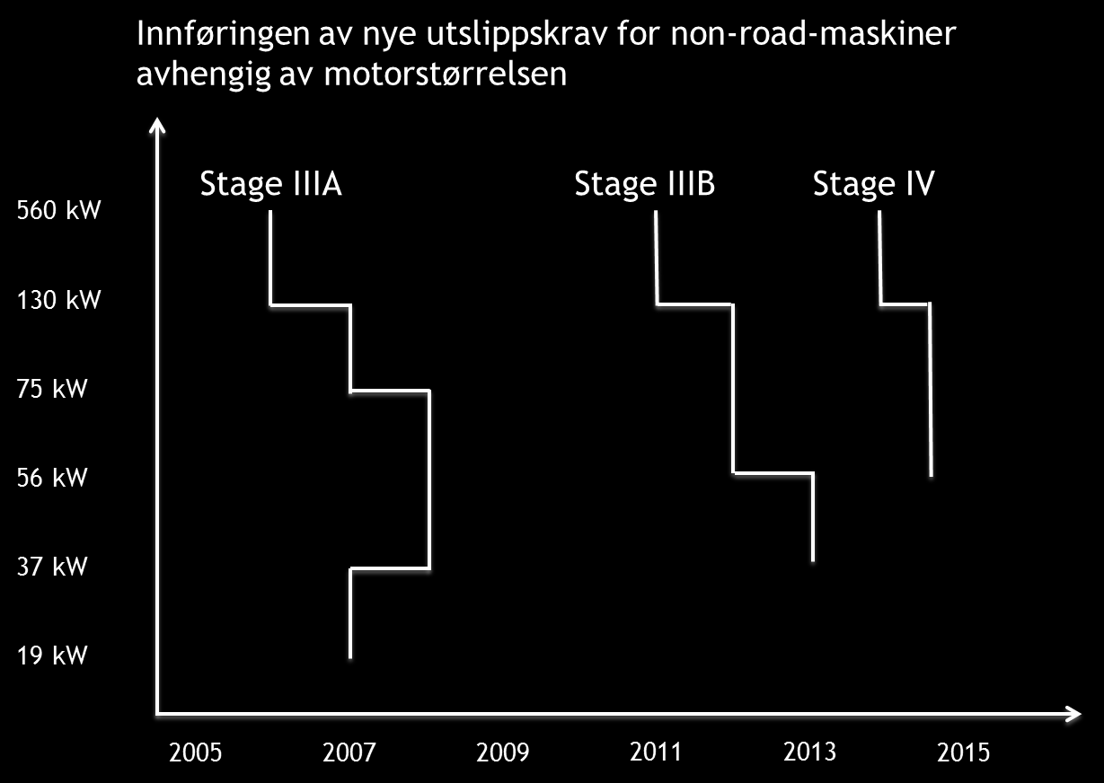 150 Figur 5: Innføring av utslippskravene for ikke-veigående kjøretøy avhengig av motorstørrelse. Stage IIIB gjelder f.eks.