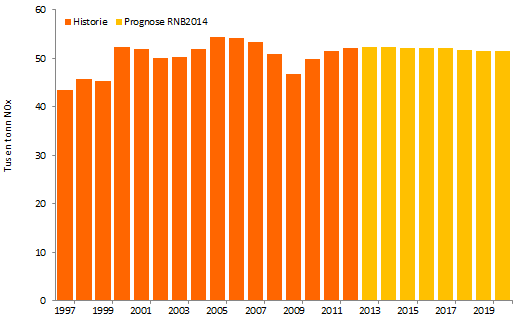 62 Figur 3 Historiske utslipp av NOx, samt prognoser for norsk sokkel En revisjon av utslippsfaktoren for dieselmotorer på innretninger til havs har ført til at de samlede utslippene er redusert med