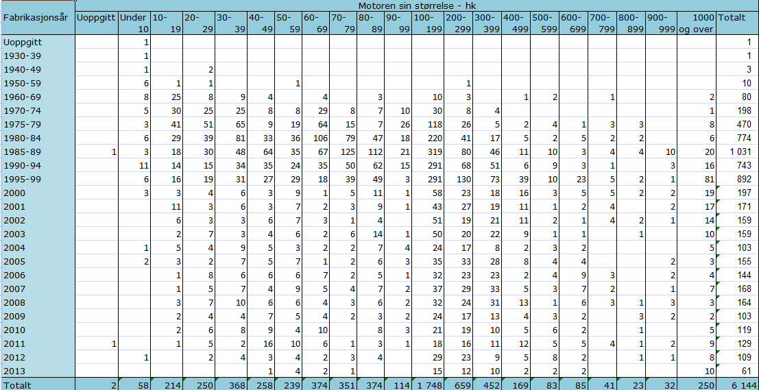 98 størrelsen er i hovedsak sammensatt av fartøygruppene konvensjonelle kystfiskefartøy og kombinerte kystfiskefartøy.