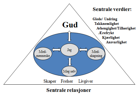 2. Natursyn og menneskesyn Naturen har en selvstendig relasjon til Gud og uttrykker i seg selv Guds kjærlighet.