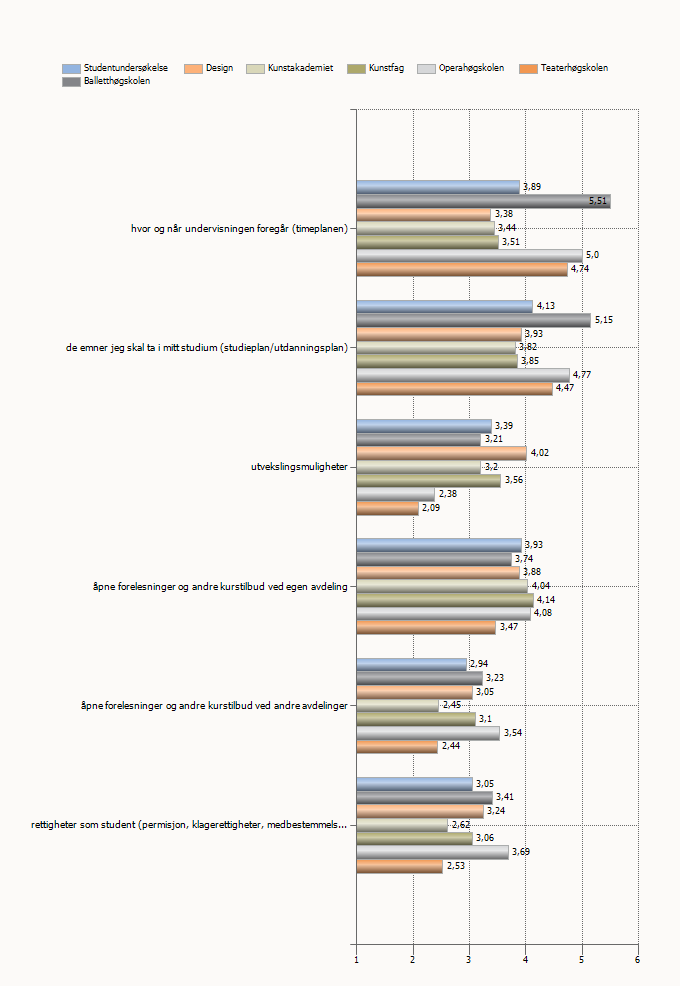 3. Studieadministrasjon og studieveiledning Det er en positiv utvikling innen dette tema fra et gjennomsnitt på 3,4 i 2010-11 til 3,6 i 2011-12.