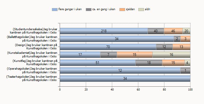 13. Kantinen Kantinen har en positiv utvikling fra et gjennomsnitt på 2,2 i 2010-11 til 2,6 i 2011-12.