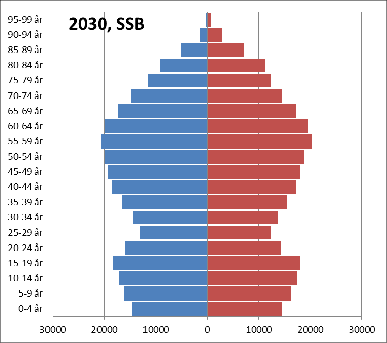 Befolkningssammensetning Hvilke forutsetninger man legger til grunn for befolkningsprognosen påvirker ikke bare hvor stor befolkningen blir på et gitt tidsrom, men også befolkningssammensetningen.