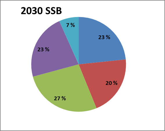 Figur 8 viser befolkningspyramider for Akershus per i dag, sammenlignet med befolkningspyramide for 2030 i SSBs middelalternativ og AFKs hovedalternativ.