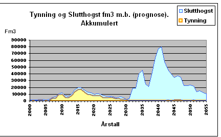 En del av den eldre lauvskogen er i ferd med å råtne ned og bør slik sett avvirkes snarest mulig. Det er også et behov for tynning i yngre lauvskog der denne står tett.