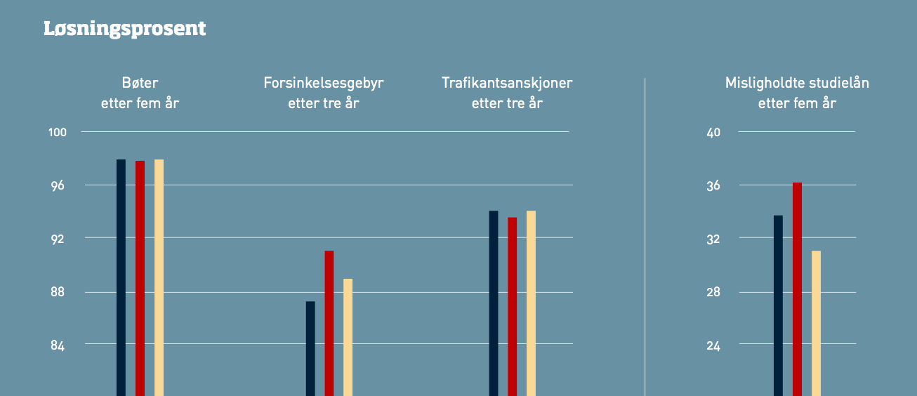 eksempelvis: Politi og domstolene, NRKs lisensavdeling, Vegdirektoratet,