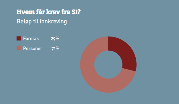 Hvem får krav og hva kreves inn? Hvordan er skyldnermassen?