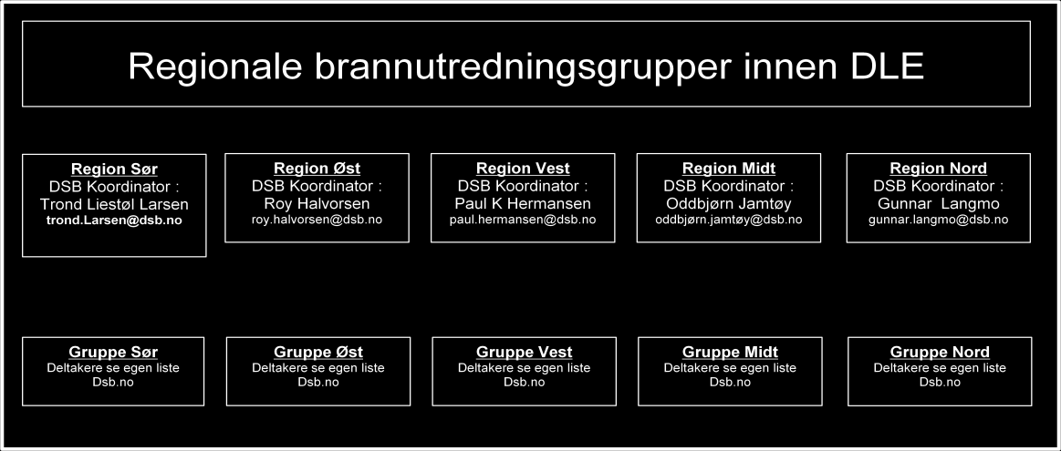 Organisering av regionale brannutredningsgrupper Fra 1.1.2013 er det etablert regionale brannutredningsgrupper.