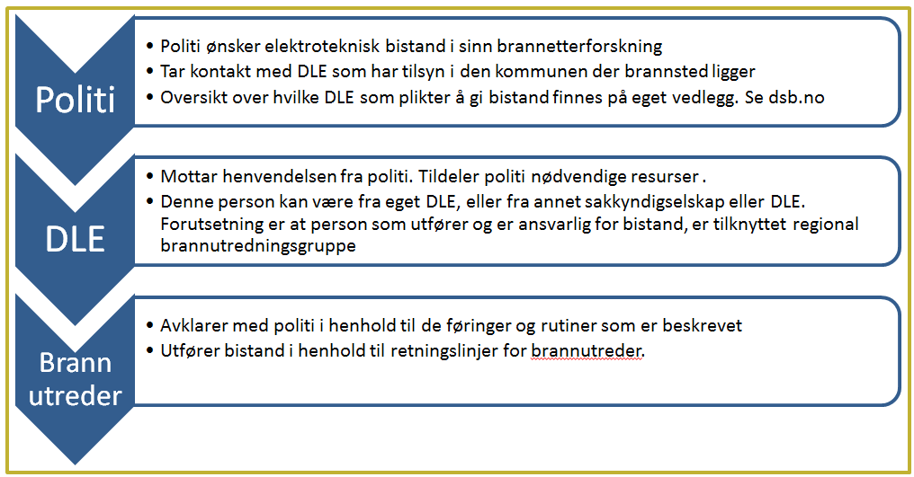 Det er DLE som er ansvarlig for å gi melding om eventuelle endringer i vedlegg 1. Dette meldes til DSB s koordinator i regionene.