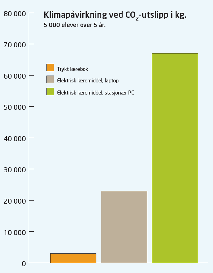 Basert pålivssyklus perspektiv: 5000 elever, boken gjenbrukes 5 år 2 timer/uke påpc for 5000 elever i 5 år Nett i forhold til trykt lærebok for