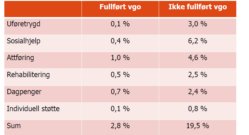 Andel på trygde- og stønadsordninger