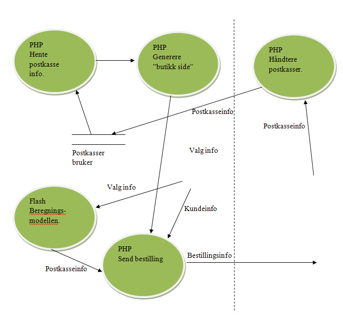 Hva er dataflytdiagram: Dataflydiagrammet viser sammenhengen mellom forskjellige prosesser, datalagring, og ekstern entitet.