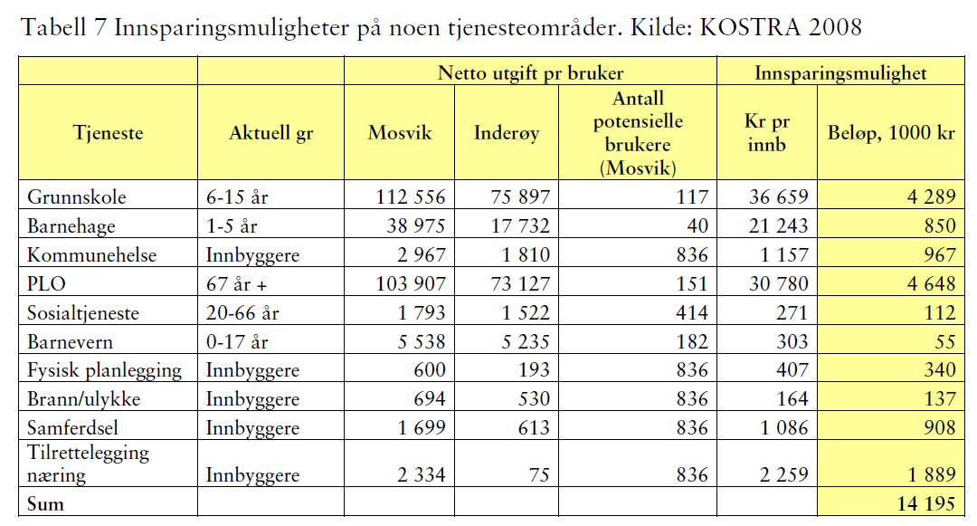 Vedlegg 4 Tabellene er hentet fra Telemarkforsking sin rapport.