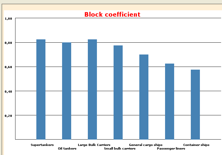 Internasjonalt Skipsregister er skipet et vanlig bulkskip. I følge rederiet har skipet an dødvekt på 172 704 tonn 12. For å finne egenvekten gjenstår å beregne fortrengnings-vekten for skipet.