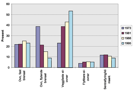 Utredningsperiod 1999-2020 Figur: 15 Viktigste oppvarmingsmåte i prosenttall etter boforoldsundersøkelsene i 1973, 1981, 1988 og 1995.