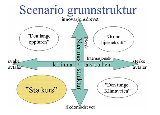 Utredningsperiod 1999-2020 Scenarier er - kort sagt - spesielt konstruerte historier om framtiden som skal belyse et komplekst felt.