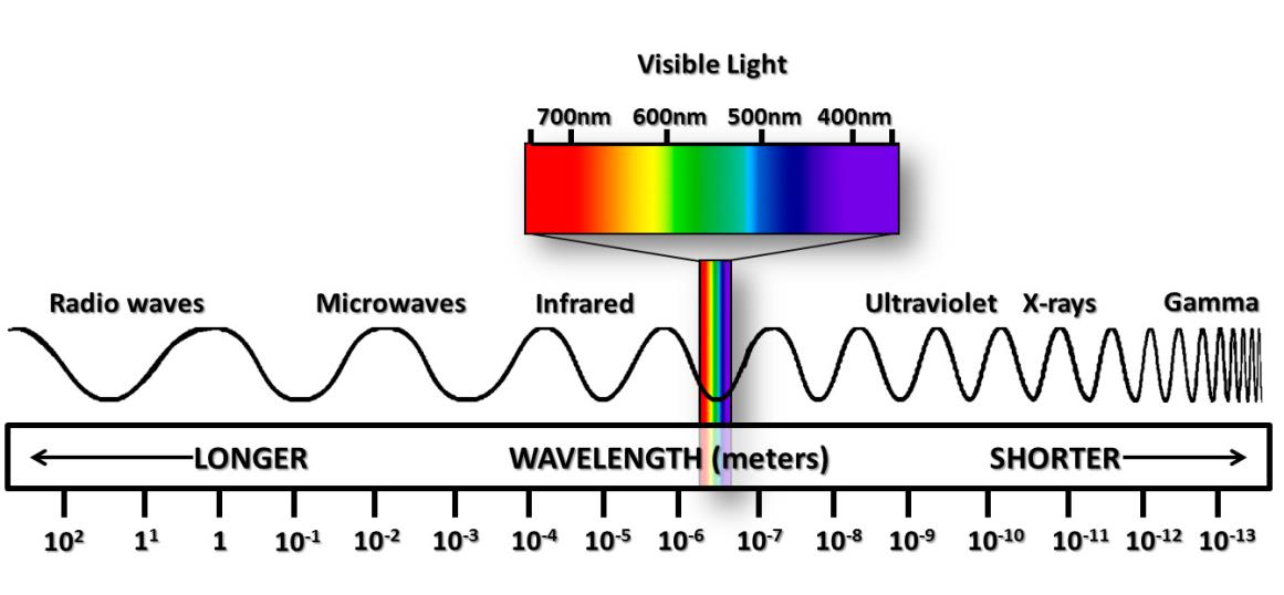 Litt om lys Lysintensitet Sollys: rund 110 000 lux Overskyet: 20 000 lux Soloppgang: 400 lux Lysdosis = Lysintensitet x belysningstid Fordobling