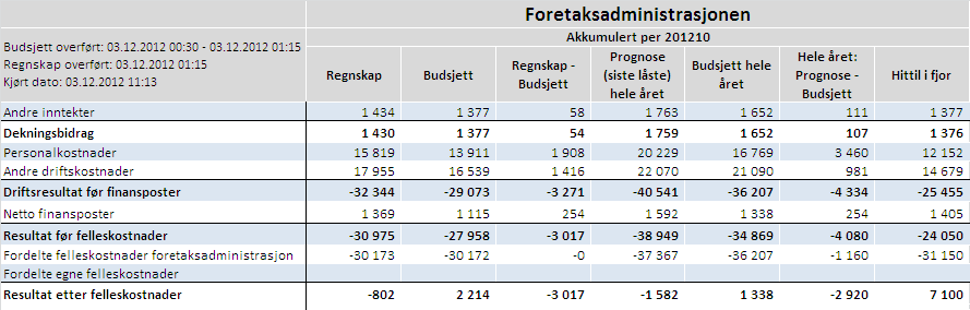 Prognose 2012 Prognosen viser eit sal av varer som ligg 4,3 mill. over budsjett.