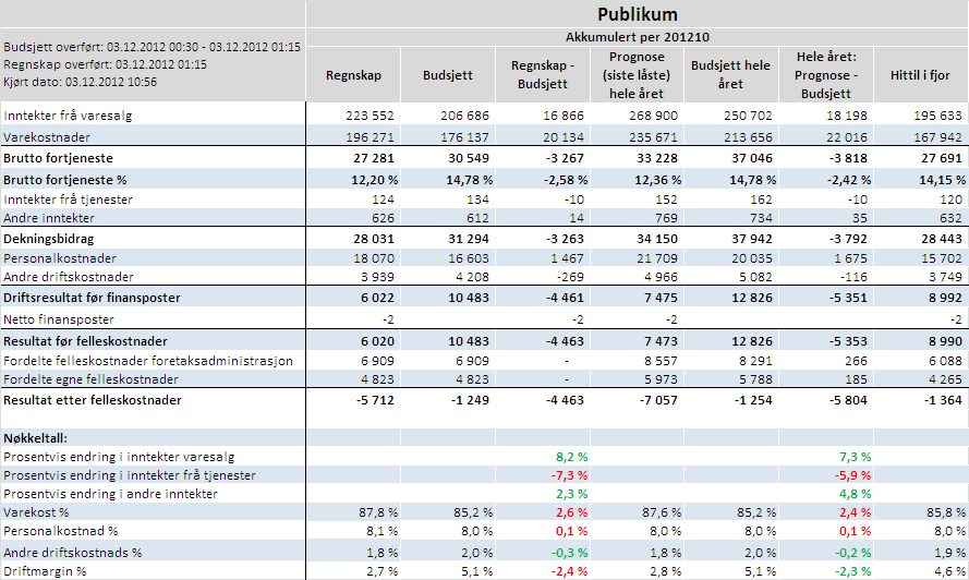 4.3 Driftsanalyse per forretningsområde Forretningsområda i SAV er: Publikumsutsalet Sjukehusekspedisjonen Tilsetningsproduksjon Steril/ ikkje steril regional og nasjonal produksjon i Bergen