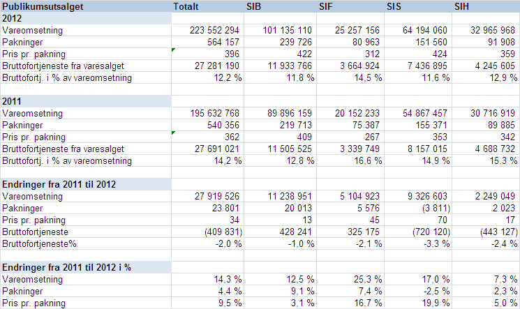 Personalkostnadene er 1,5 mill. over budsjett noko som mellom anna skyldast meirarbeid med FarmaPro og innføring av lagerautomatar.