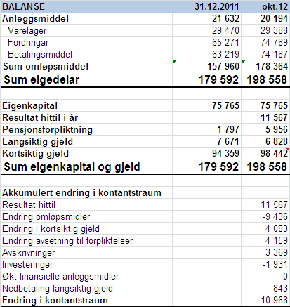 4.4 Balanse og kontantstraum Likviditetsbehaldninga varierer frå månad til månad grunna månadsvise endringar i kapitalbindinga i varelager og fordringar og endringar i kortsiktig gjeld.