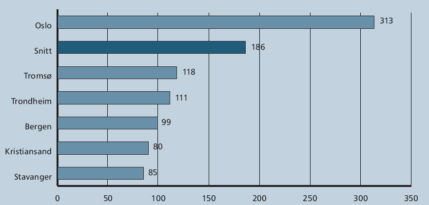 Nest best i Norge på antall kollektivreiser Kollektivreiser per innbygger i Norske byer 2006. Kilde: www.