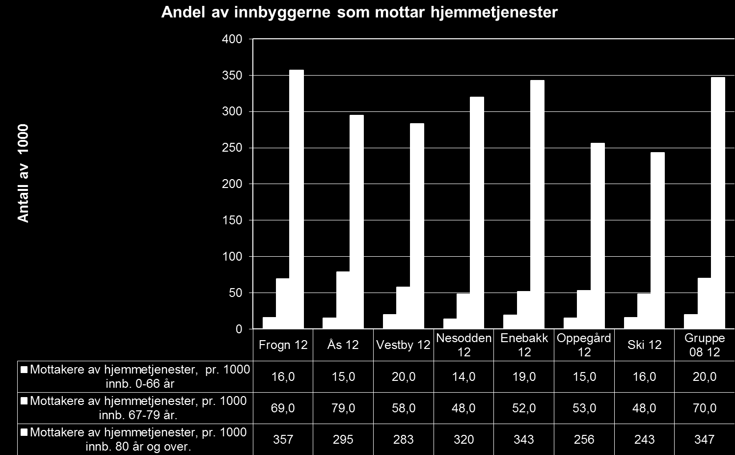 Høy dekningsgrad i