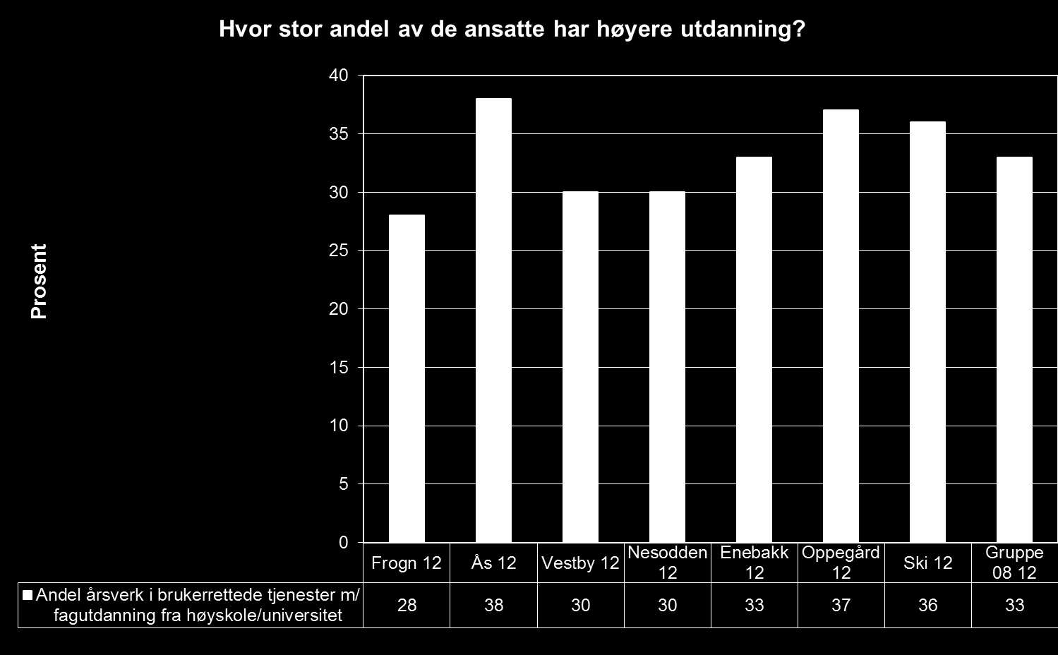 Det er få