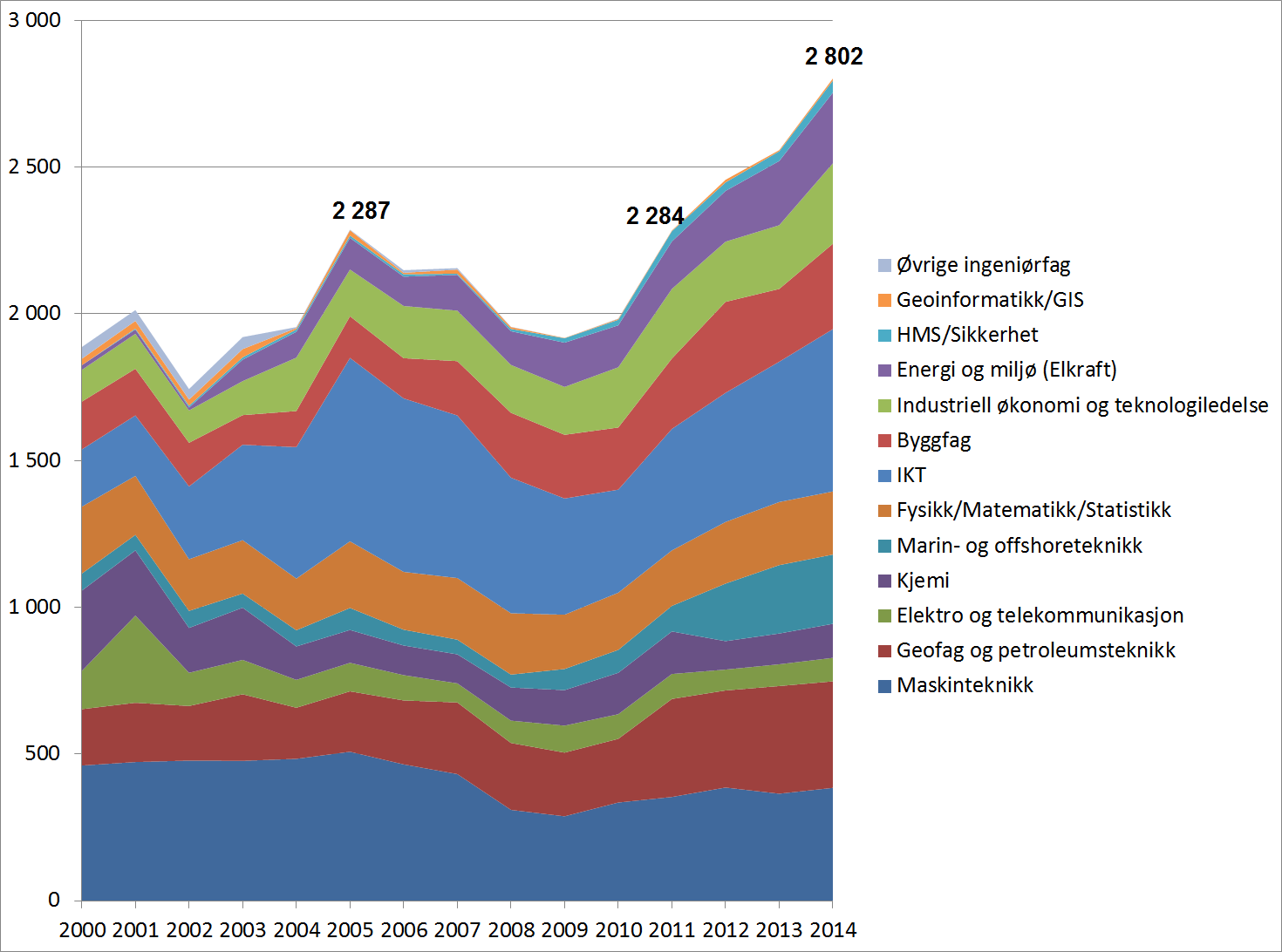 Figur 1: Uteksaminerte kandidater på masternivå (både 5-årige program og 2-årige masterprogram) fordelt på 13 fagkategorier relevante for petroleumsvirksomheten, 2000-2014.