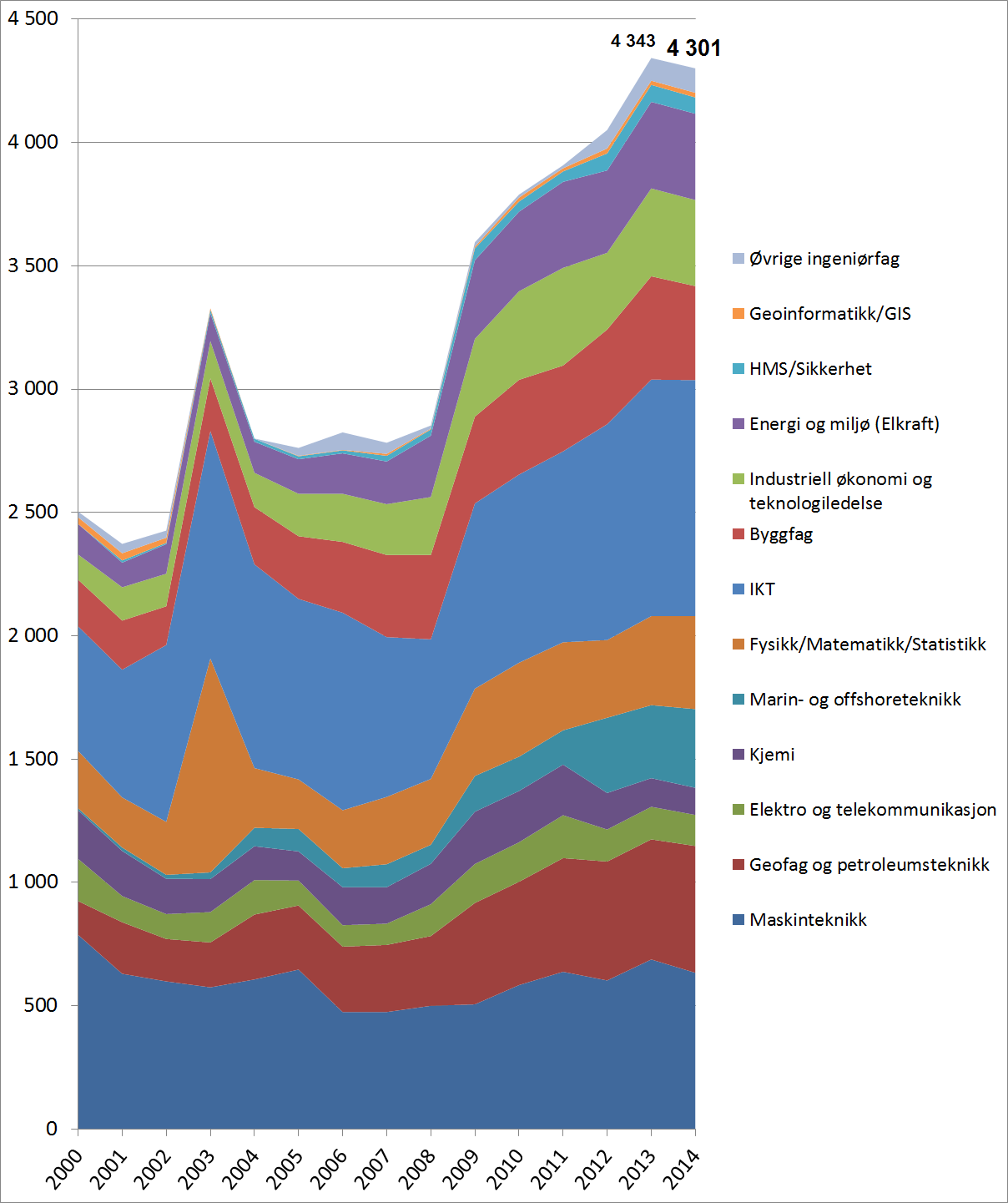 Figur 3: Opptatte studenter på masternivå (både 5-årige program og 2-årige masterprogram) unntatt opptak til enkeltemner, fordelt på 13 fagkategorier relevante for petroleumsvirksomheten, 2000-2014.