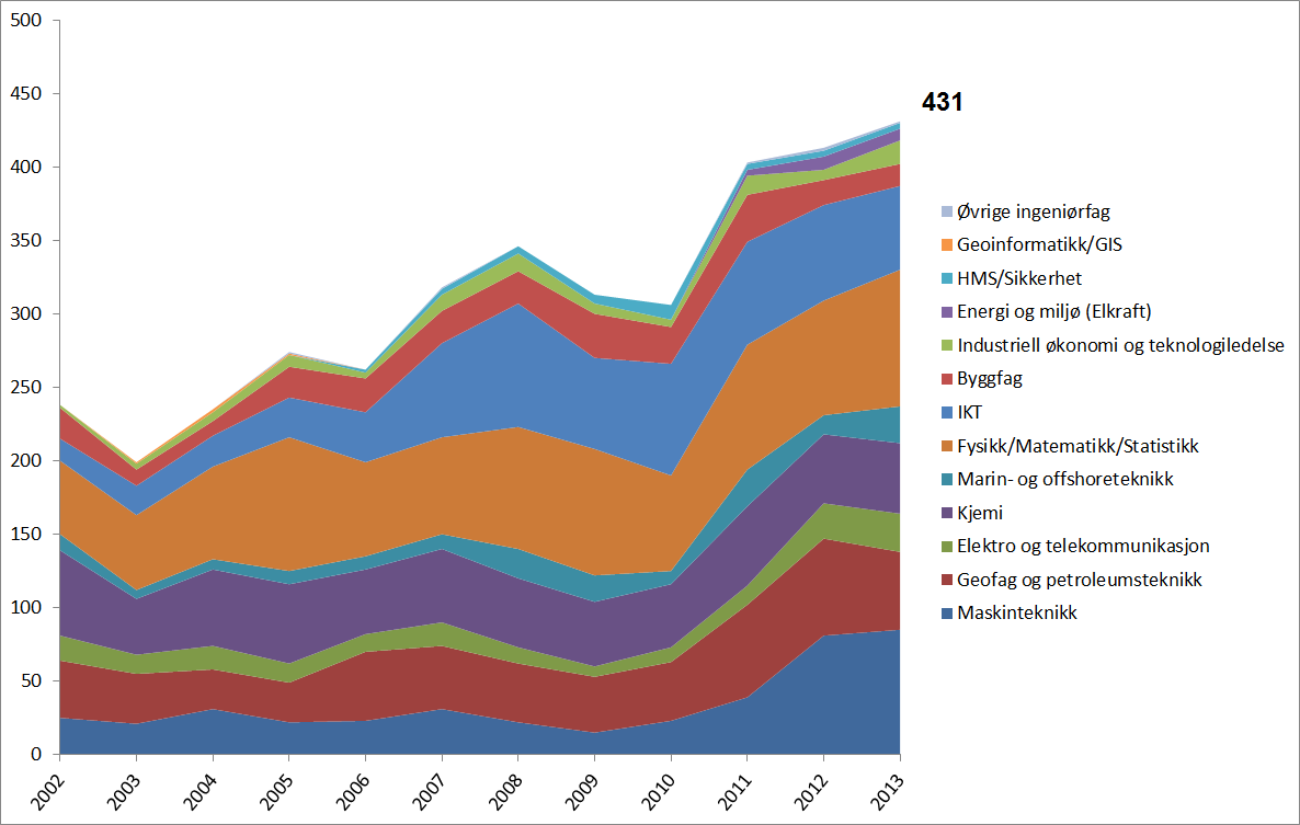 4 Utdanningskapasitet innen petroleumsrelaterte studietilbud på PhD nivå Dette kapitlet er basert på data fra NSD/DBH og en oppdatering av kapittel 5 i vår rapport utgitt august 2013.