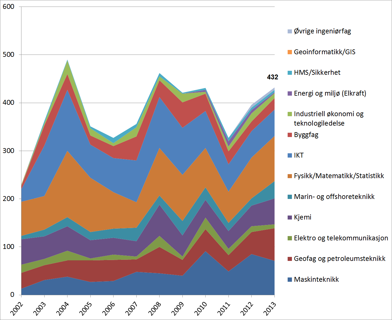 Figuren under viser opptak av PhD-studenter i perioden 2002 til 2013 (endelige tall for 2014 var ikke tilgjengelige per medio oktober 2015), og viser noe vekst